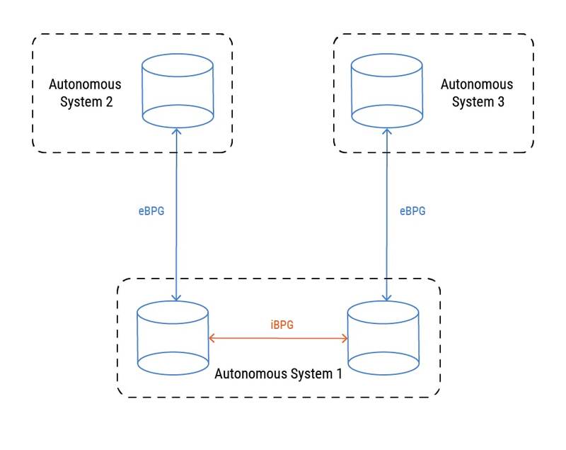 eBGP and iBGP are terms used with the routing protocol BGP